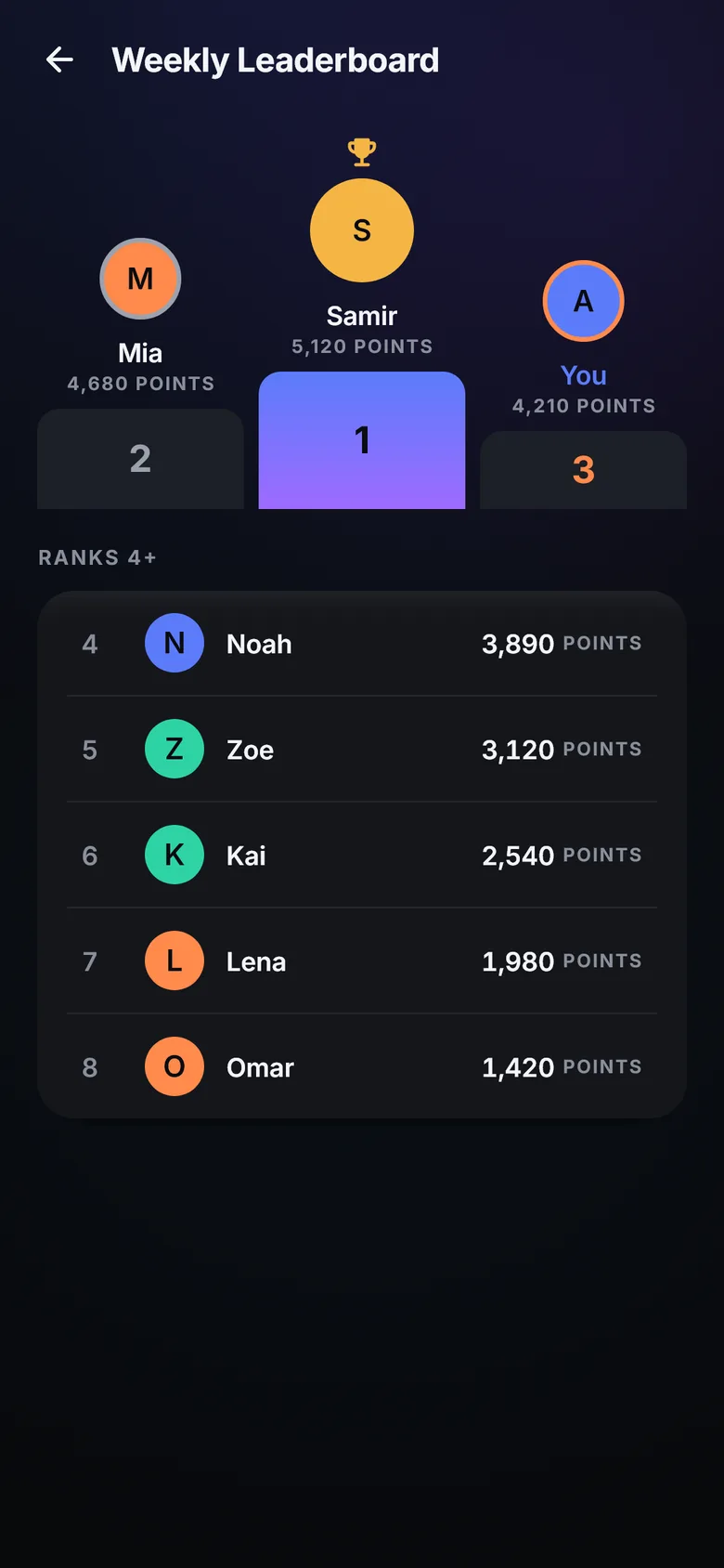Weekly leaderboard podium